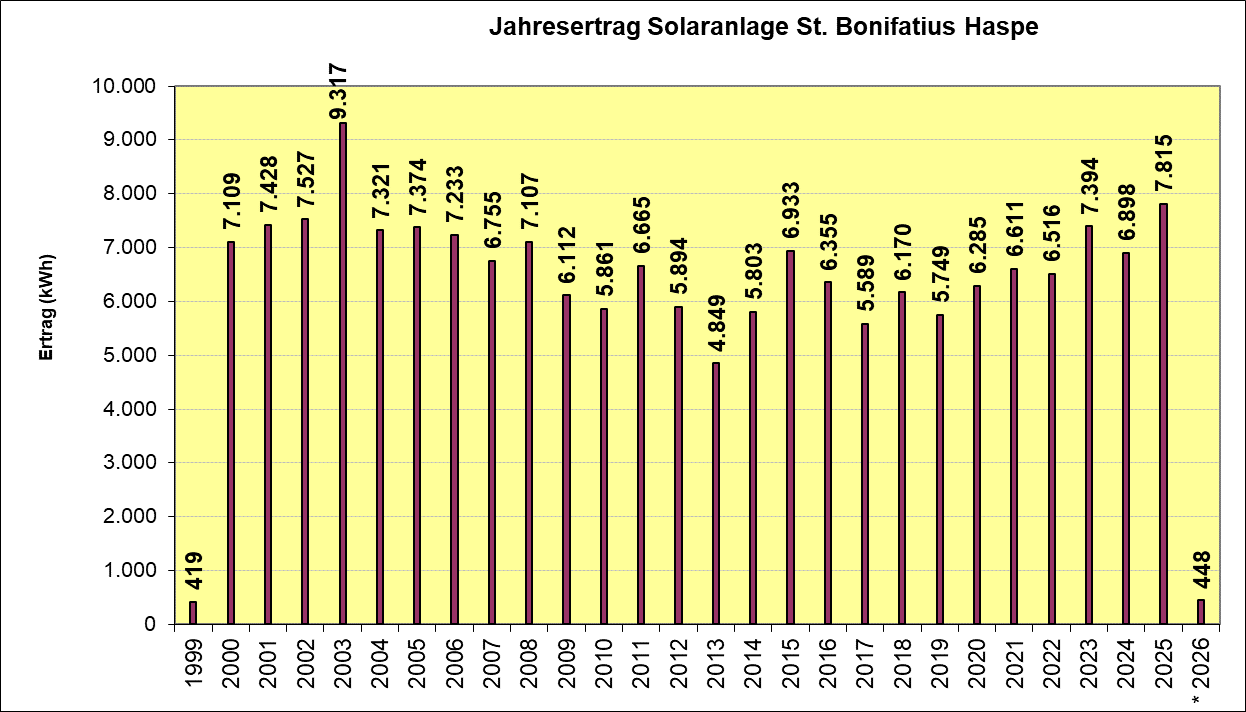 Jahresertrag Bonifatius