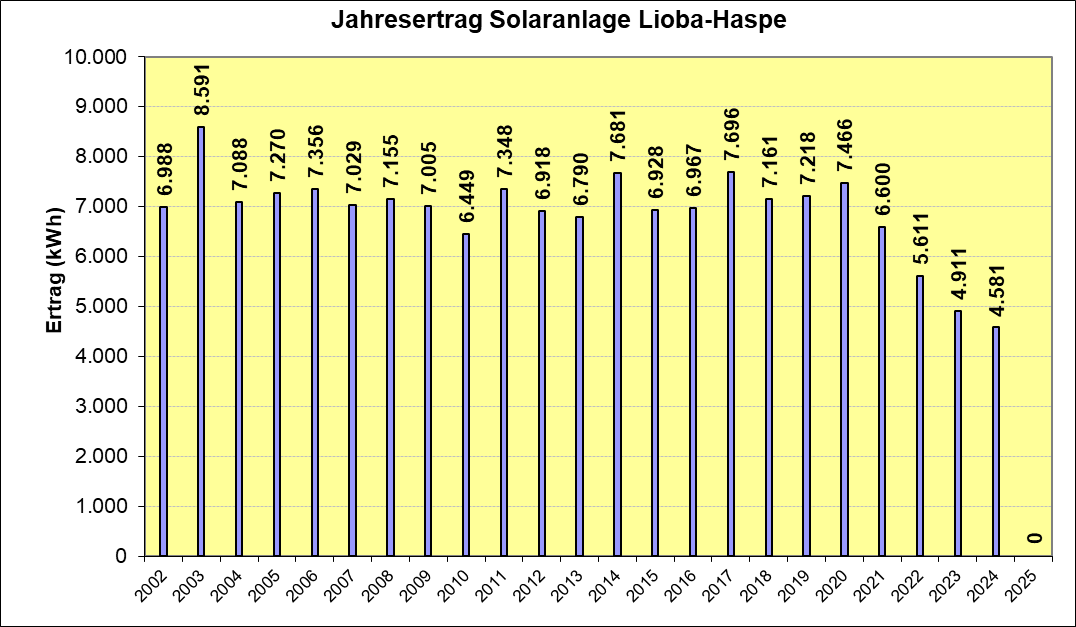 Jahresertrag Lioba